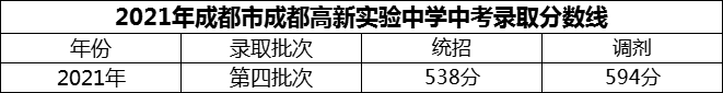 2024年成都市成都高新實(shí)驗中學(xué)招生分數是多少分？