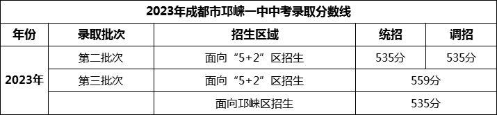 2024年成都市邛崍一中招生分數是多少分？