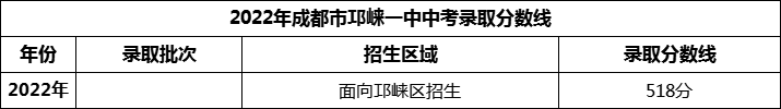 2024年成都市邛崍一中招生分數是多少分？