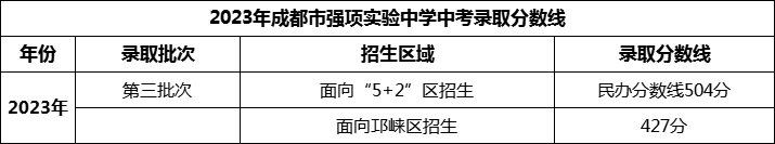 2024年成都市強項實(shí)驗中學(xué)招生分數是多少分？