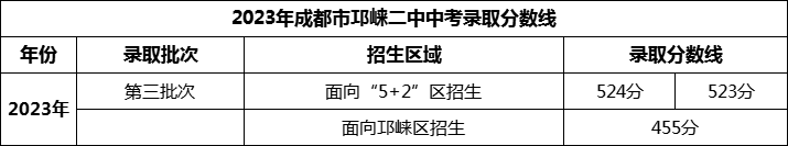 2024年成都市邛崍二中招生分數是多少分？