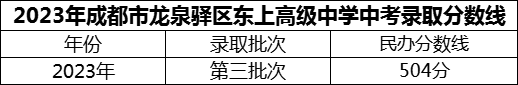 2024年成都市龍泉驛區東上高級中學(xué)招生分數是多少分？