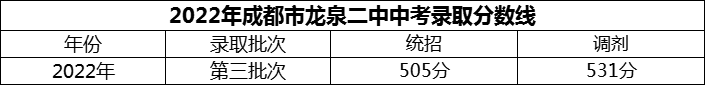 2024年成都市龍泉二中招生分數是多少分？
