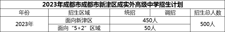 2024年成都市新津區成實(shí)外高級中學(xué)招生人數是多少？