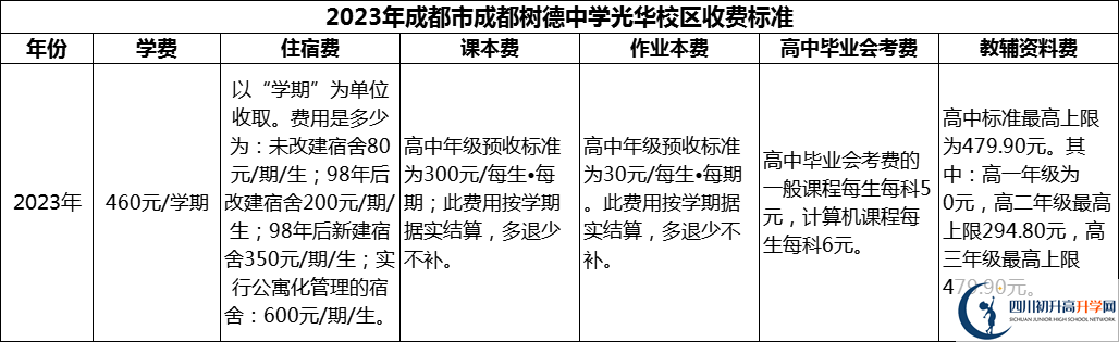 2024年成都市成都樹(shù)德中學(xué)光華校區學(xué)費多少錢(qián)？