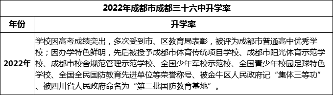 2024年成都市成都三十六中升學(xué)率怎么樣？