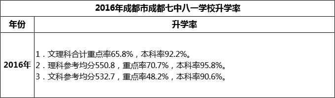 2024年成都市成都七中八一學(xué)校升學(xué)率怎么樣？