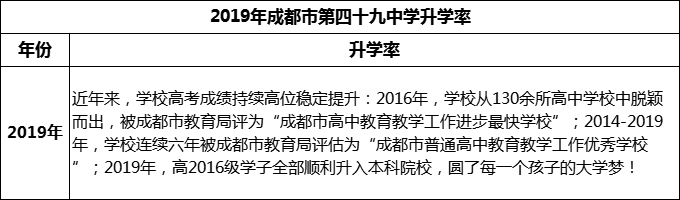 2023年成都市第四十九中學(xué)升學(xué)率怎么樣？