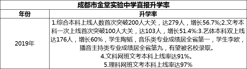 2024年成都市金堂實(shí)驗中學(xué)升學(xué)率怎么樣？