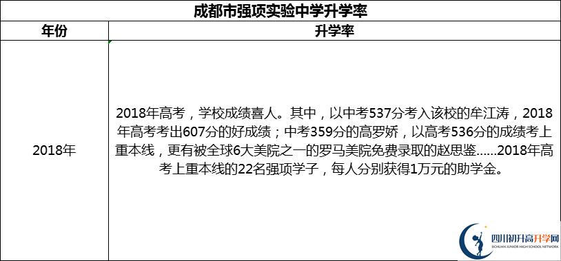 2024年成都市強項實(shí)驗中學(xué)升學(xué)率怎么樣？