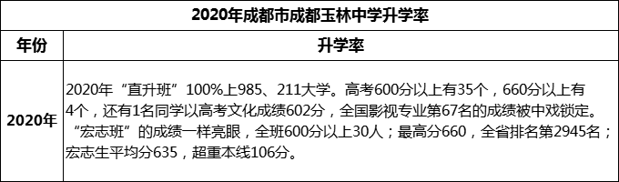 2023年成都市成都玉林中學(xué)升學(xué)率怎么樣？