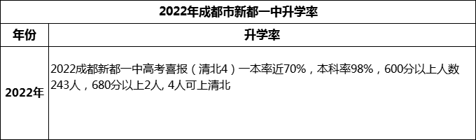 2024年成都市新都一中升學(xué)率怎么樣？