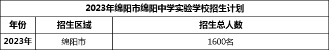 2024年綿陽(yáng)市綿陽(yáng)中學(xué)實(shí)驗學(xué)校招生計劃是多少？