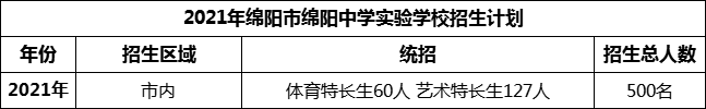 2024年綿陽(yáng)市綿陽(yáng)中學(xué)實(shí)驗學(xué)校招生計劃是多少？