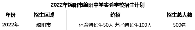 2024年綿陽(yáng)市綿陽(yáng)中學(xué)實(shí)驗學(xué)校招生計劃是多少？