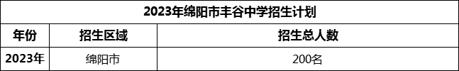 2024年綿陽(yáng)市豐谷中學(xué)招生計劃是多少？
