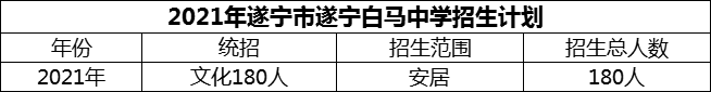 2024年遂寧市遂寧白馬中學(xué)招生計劃是多少？