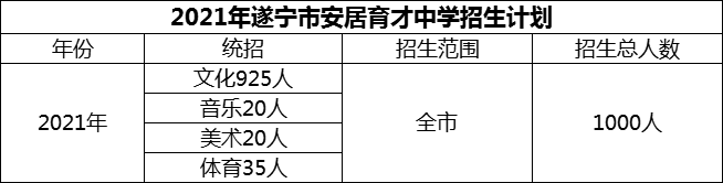 2024年遂寧市安居育才中學(xué)招生計劃是多少？