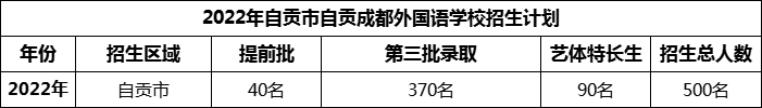 2024年自貢市自貢成都外國語(yǔ)學(xué)校招生計劃是多少？