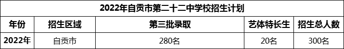 2024年自貢市第二十二中學(xué)校招生計劃是多少？