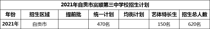 2024年自貢市富順第三中學(xué)校招生計劃是多少？