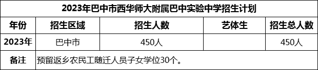 2024年巴中市西華師范大學(xué)附屬巴中實(shí)驗中學(xué)招生計劃是多少
