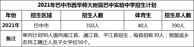 2024年巴中市西華師范大學(xué)附屬巴中實(shí)驗中學(xué)招生計劃是多少