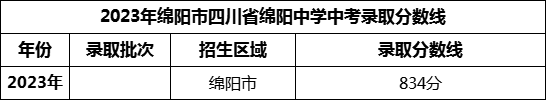 2024年綿陽(yáng)市四川省綿陽(yáng)中學(xué)招生分數是多少分？