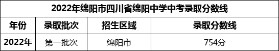 2024年綿陽(yáng)市四川省綿陽(yáng)中學(xué)招生分數是多少分？