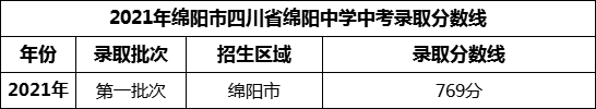 2024年綿陽(yáng)市四川省綿陽(yáng)中學(xué)招生分數是多少分？