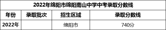 2024年綿陽(yáng)市綿陽(yáng)南山中學(xué)招生分數是多少分？