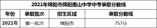 2024年綿陽(yáng)市綿陽(yáng)南山中學(xué)招生分數是多少分？