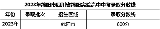 2024年綿陽(yáng)市四川省綿陽(yáng)實(shí)驗高中招生分數是多少分？