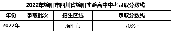 2024年綿陽(yáng)市四川省綿陽(yáng)實(shí)驗高中招生分數是多少分？