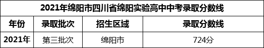 2024年綿陽(yáng)市四川省綿陽(yáng)實(shí)驗高中招生分數是多少分？