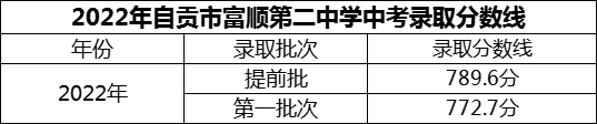 2024年自貢市富順第二中學(xué)招生分數是多少分？