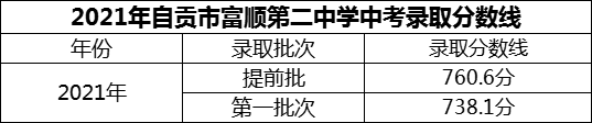 2024年自貢市富順第二中學(xué)招生分數是多少分？