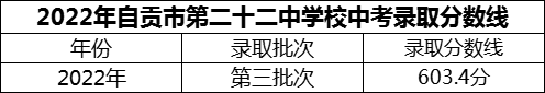 2024年自貢市第二十二中學(xué)校招生分數是多少分？