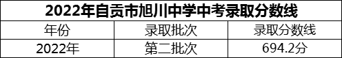 2024年自貢市旭川中學(xué)招生分數是多少分？