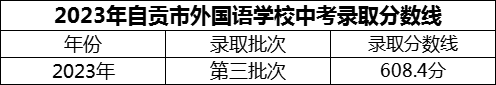 2024年自貢市外國語(yǔ)學(xué)校招生分數是多少分？