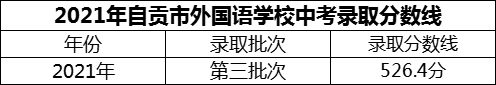 2024年自貢市外國語(yǔ)學(xué)校招生分數是多少分？