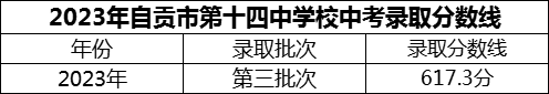 2024年自貢市第十四中學(xué)校招生分數是多少分？