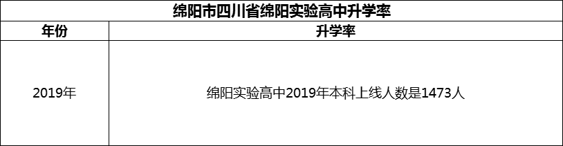 2024年綿陽(yáng)市四川省綿陽(yáng)實(shí)驗高中升學(xué)率怎么樣？