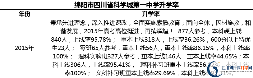 2024年綿陽(yáng)市四川省科學(xué)城第一中學(xué)升學(xué)率怎么樣？