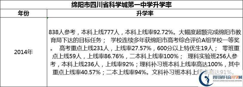 2024年綿陽(yáng)市四川省科學(xué)城第一中學(xué)升學(xué)率怎么樣？