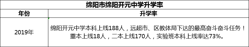 2024年綿陽(yáng)市綿陽(yáng)開(kāi)元中學(xué)升學(xué)率怎么樣？