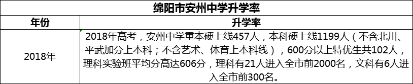 2024年綿陽(yáng)市安州中學(xué)升學(xué)率怎么樣？