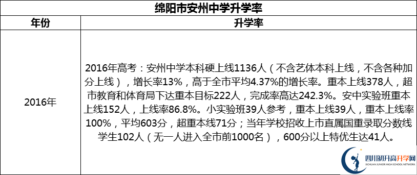 2024年綿陽(yáng)市安州中學(xué)升學(xué)率怎么樣？