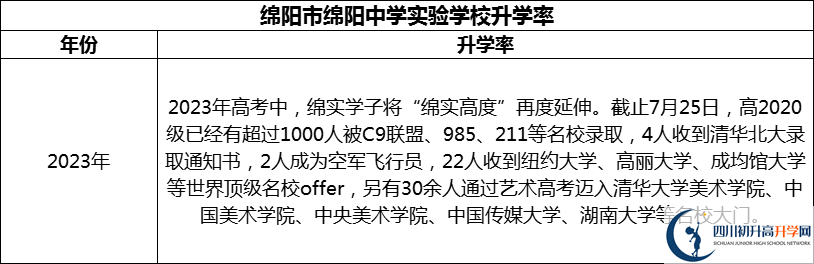 2024年綿陽(yáng)市綿陽(yáng)中學(xué)實(shí)驗學(xué)校升學(xué)率怎么樣？