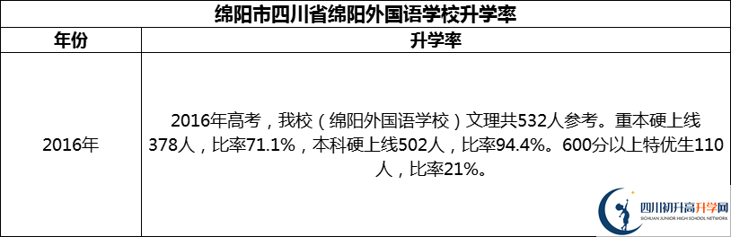 2024年綿陽(yáng)市四川省綿陽(yáng)外國語(yǔ)學(xué)校升學(xué)率怎么樣？